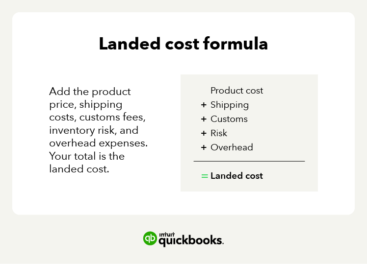 The formula for landed cost is product price plus shipping cost plus customs fees plus risk plus overhead.