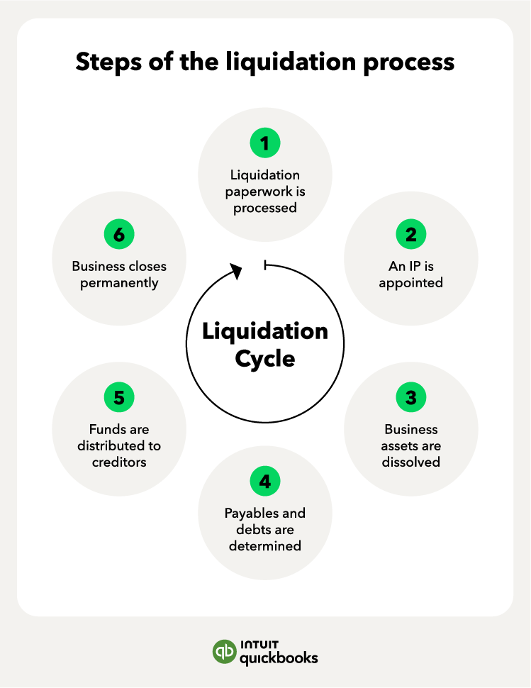 The six different steps of liquidation illustrated with a circular flow chart