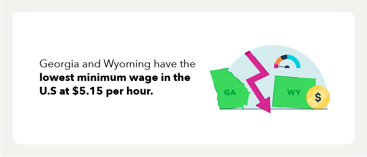 text highlighting Georgia and Wyoming having the lowest minimum wage in the U.S at $5.15 per hour with an illustrated map of Georgia and Wyoming