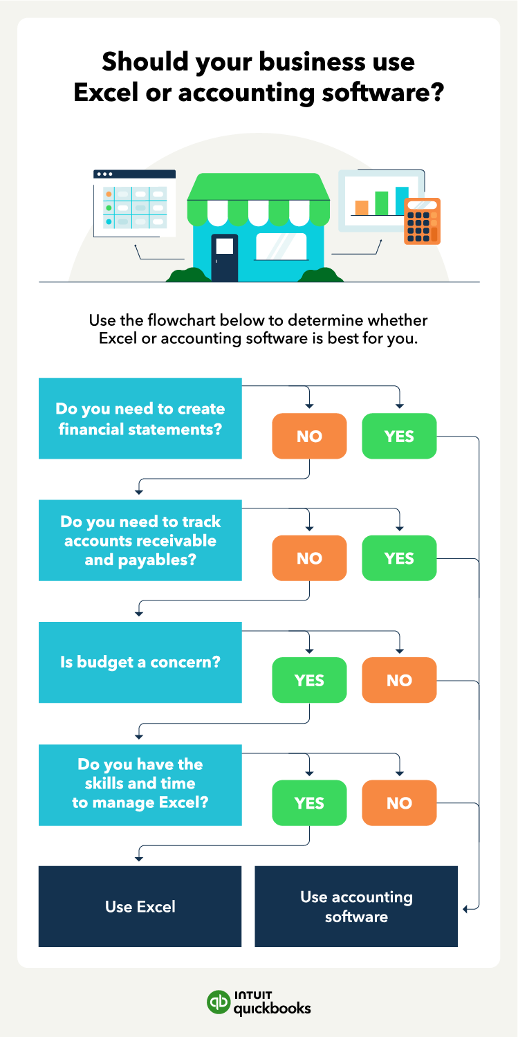 A flowchart of when you should use Excel vs. accounting software.