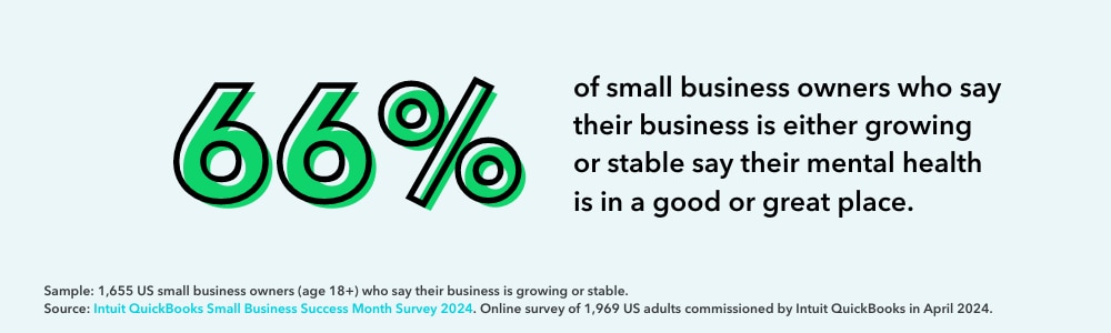 63% of small business owners who say their business is either growing or stable say their mental health is in a good or great place.