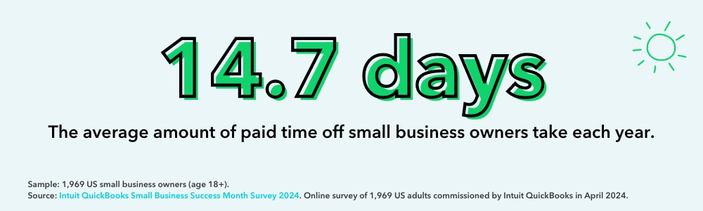 14.7 days: the average amount of paid time off small business owners take each year.