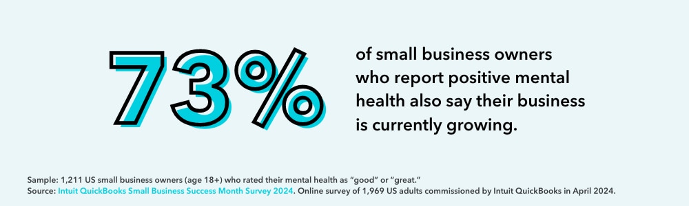 73% of small business owners who report positive mental health also say their business is currently growing. 
