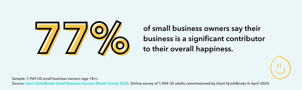 77% of small business owners say their business is a significant contributor to their overall happiness.