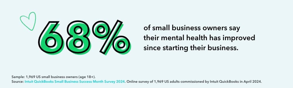 68% of small business owners say their mental health has improved since starting their business.