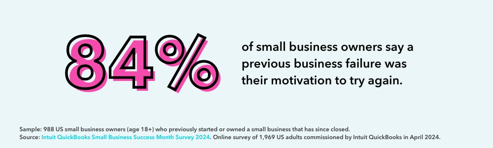 84% of small business owners say a previous business failure was their motivation to try again.