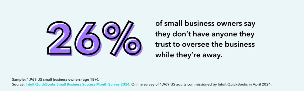 26% of small business owners say they don't have anyone they trust to oversee the business while they're away.