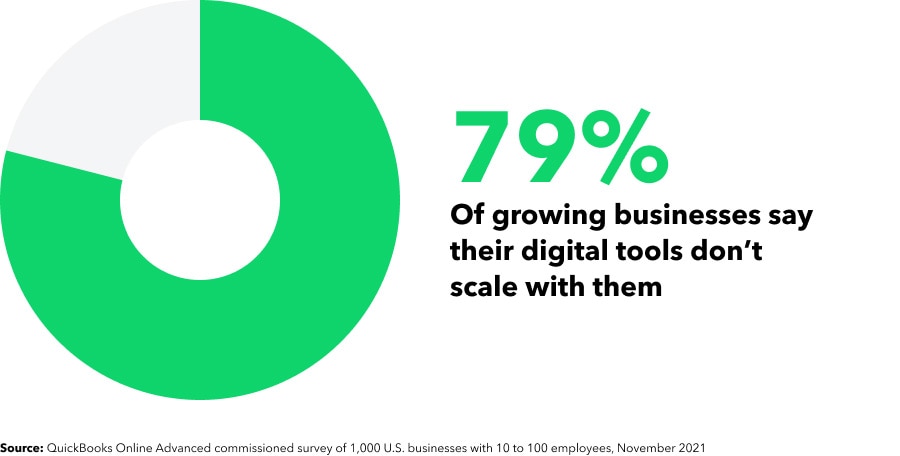 79 percent say their digital tools don't scale with them