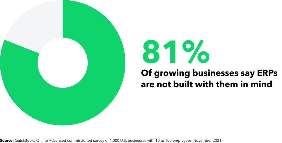 81% of growing businesses say ERPs are not built for them