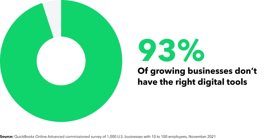 93% of growing businesses don't have the right tools