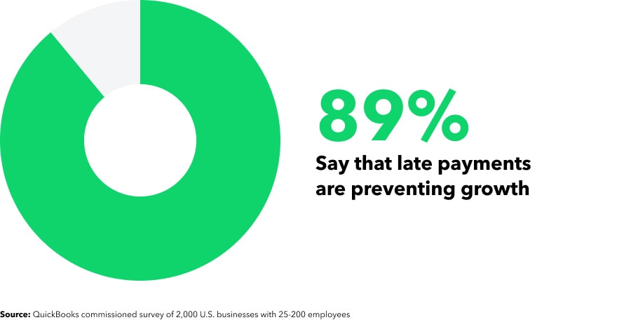89% say late payments are preventing growth