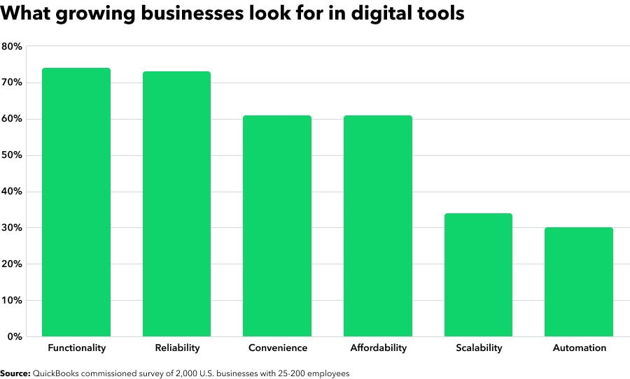What growing businesses look for in digital tools