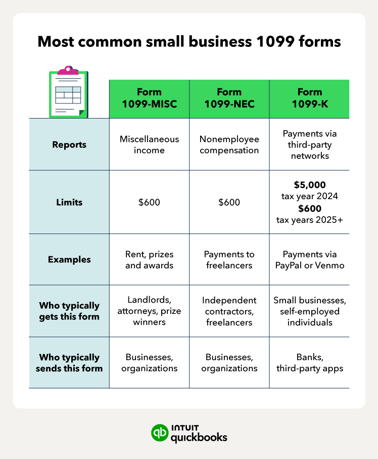 Most common 1099 forms