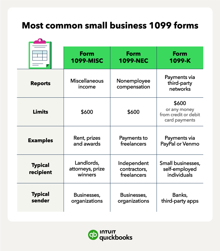 A table with the most common 1099 tax forms.