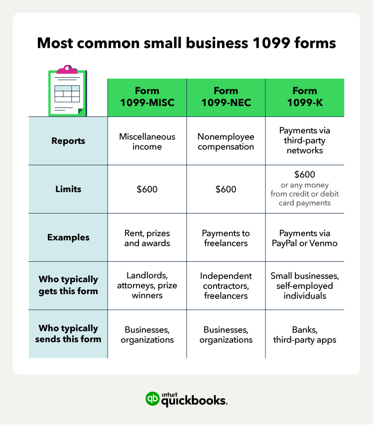 An illustration of the most common 1099 forms for small businesses, including 1099-MISC, 1099-NEC, and 1099-K forms.