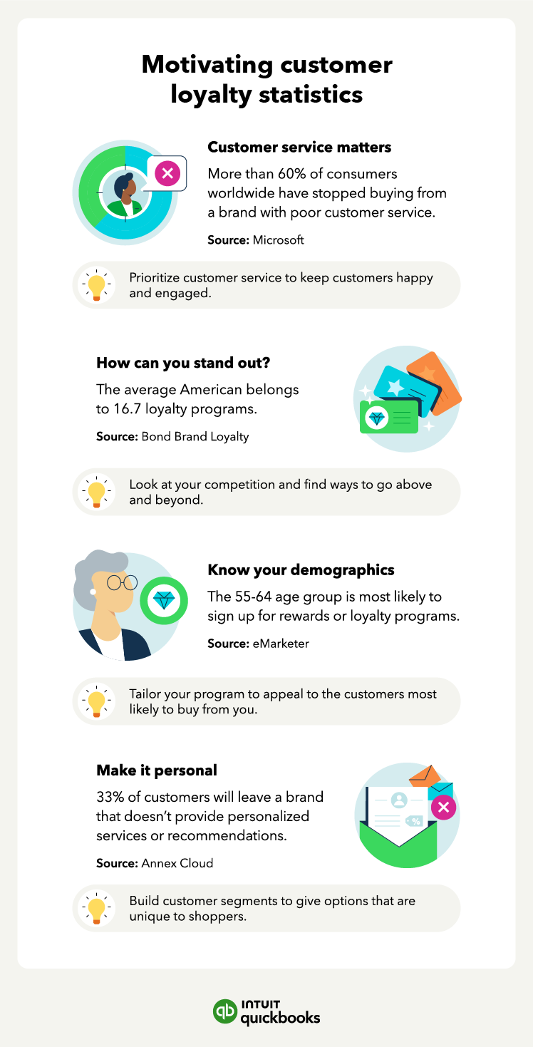 Motivating customer loyalty statistics with icons of people, credit cards, and personalized messaging that can be useful as peak season selling strategies.