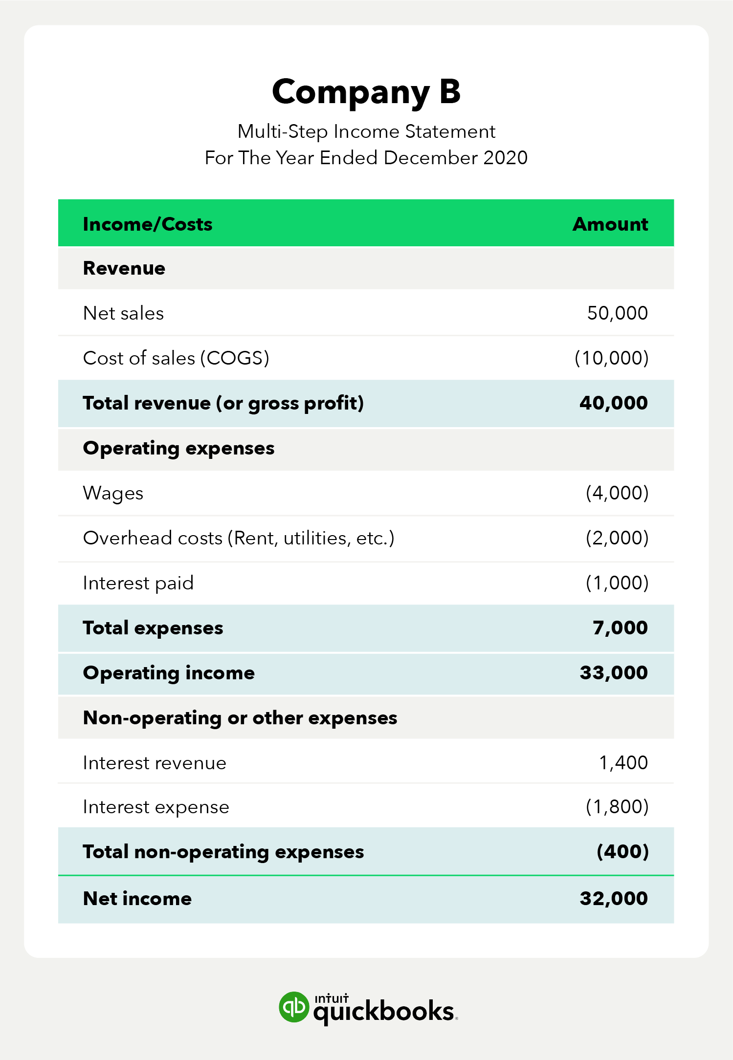 Example of a multi-step income statement laid out in a chart