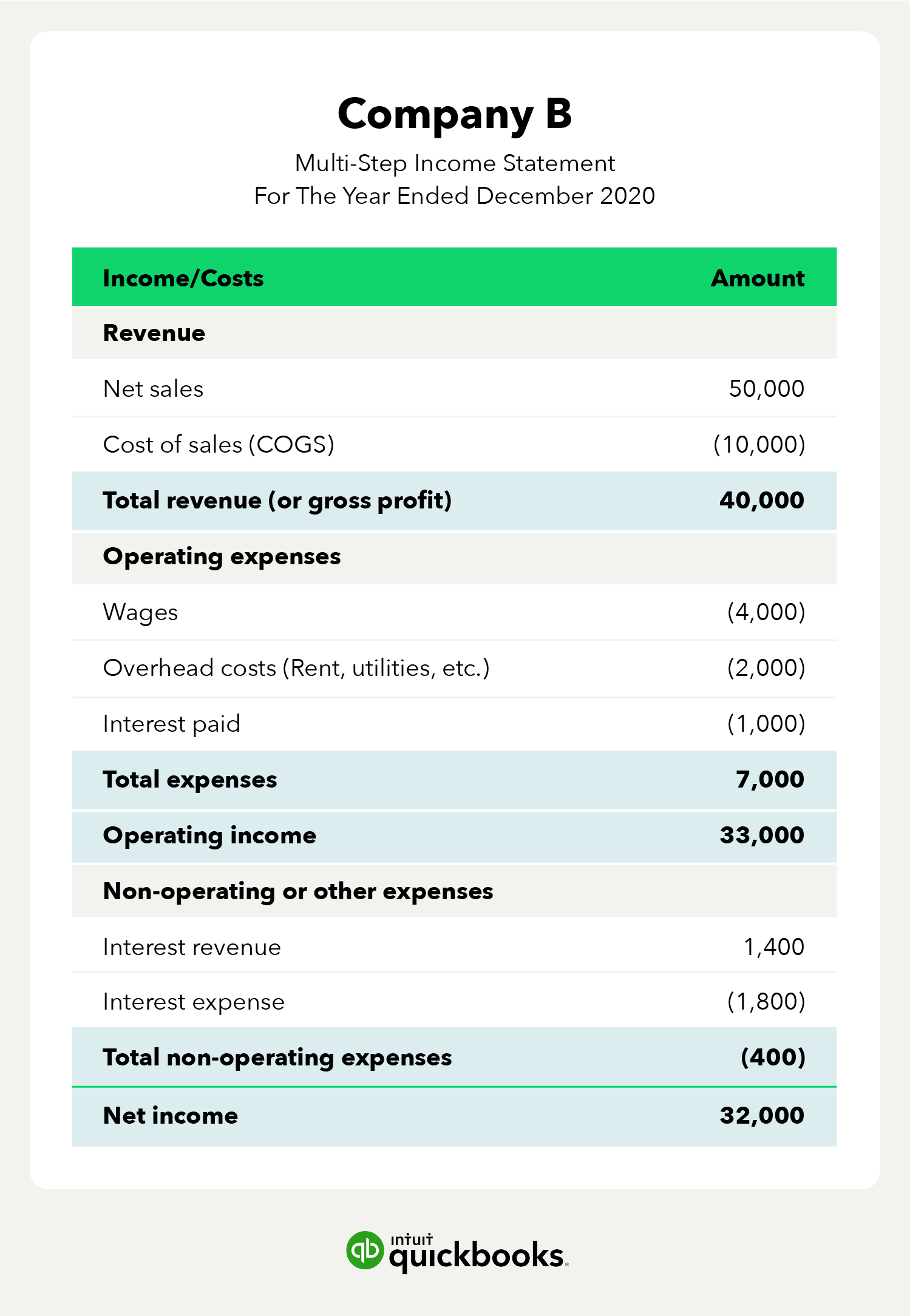 How to Prepare an Income Statement Using Online Calculator