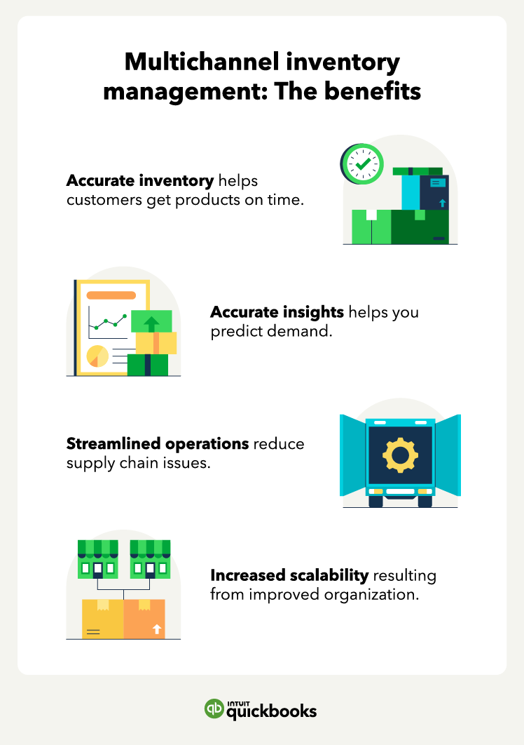 A list of some multichannel inventory management benefits, including accurate inventory, accurate insights, streamlined operations, and increased scalability.