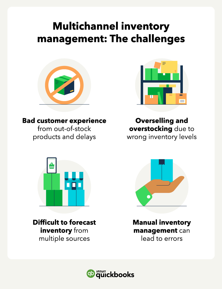 A list of some multichannel inventory management challenges, including bad customer experience, overselling and overstocking, difficult to forest inventory, and manual inventory management.