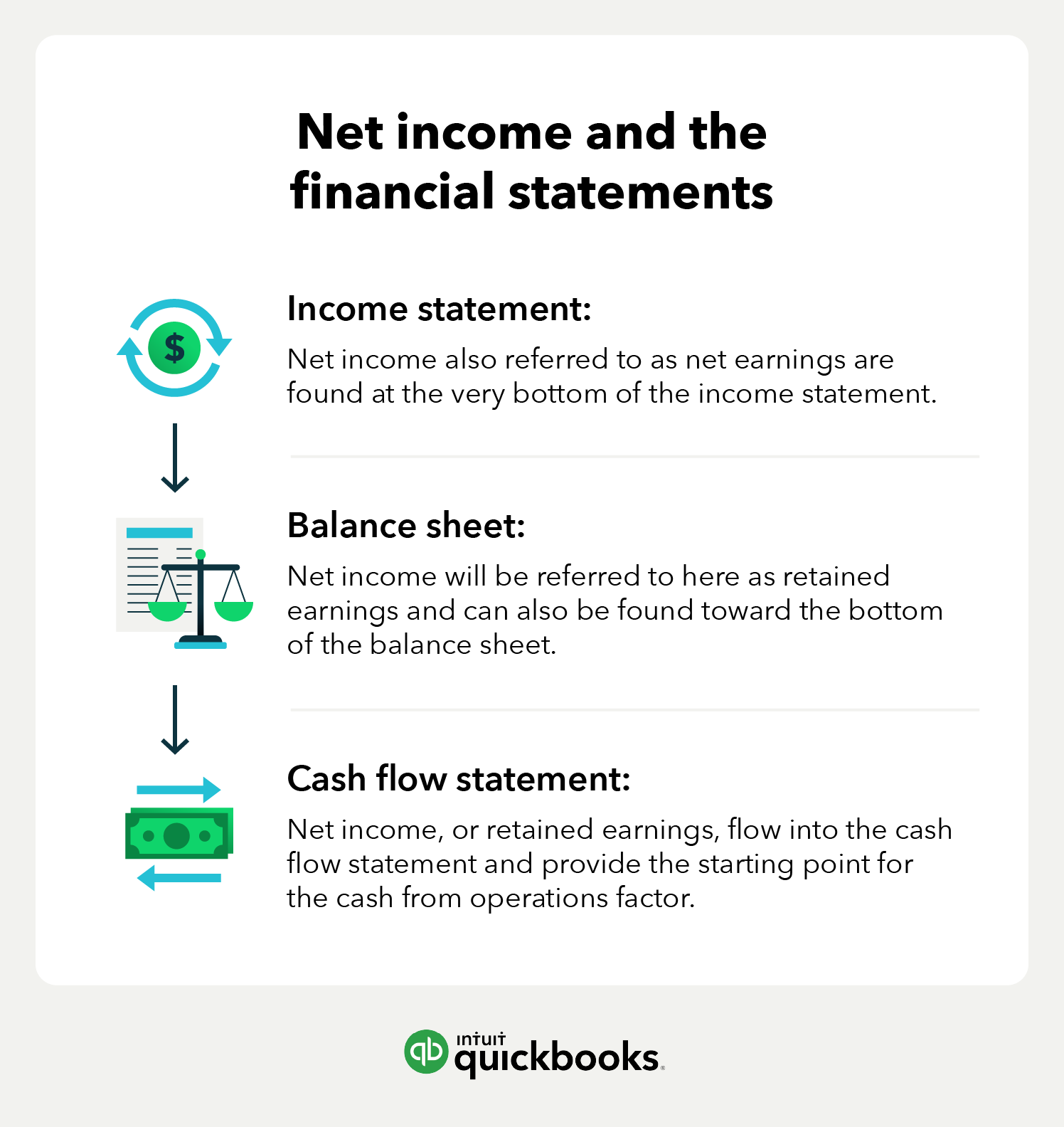 Net income and the financial statements