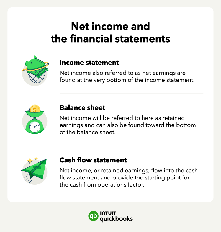 How net income fits into the key financial statements.