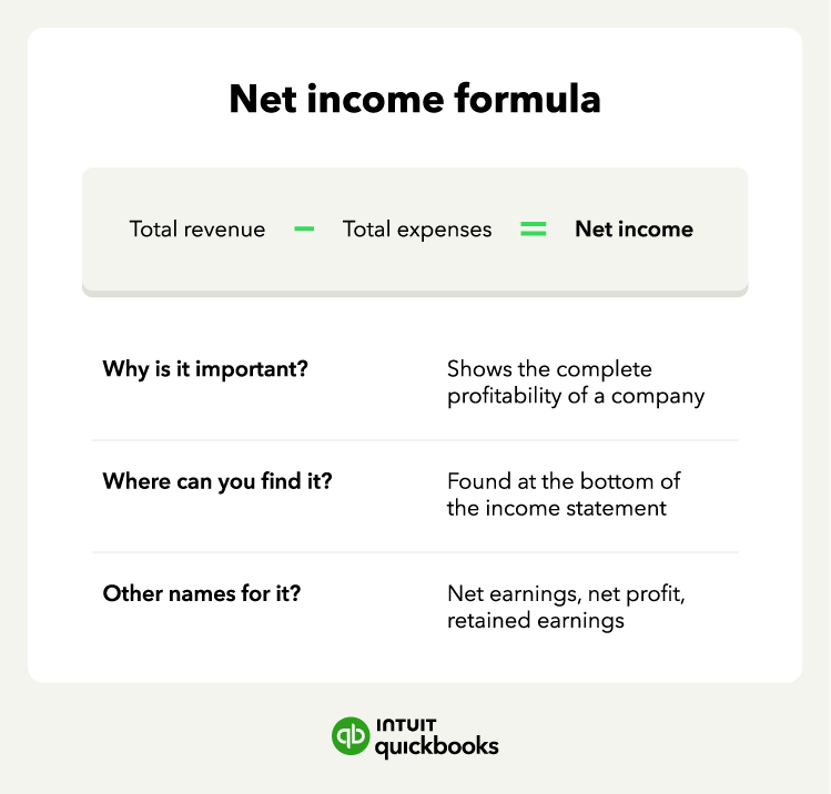 A graphic shows the net income formula, along with its importance, where to find it, and other names.