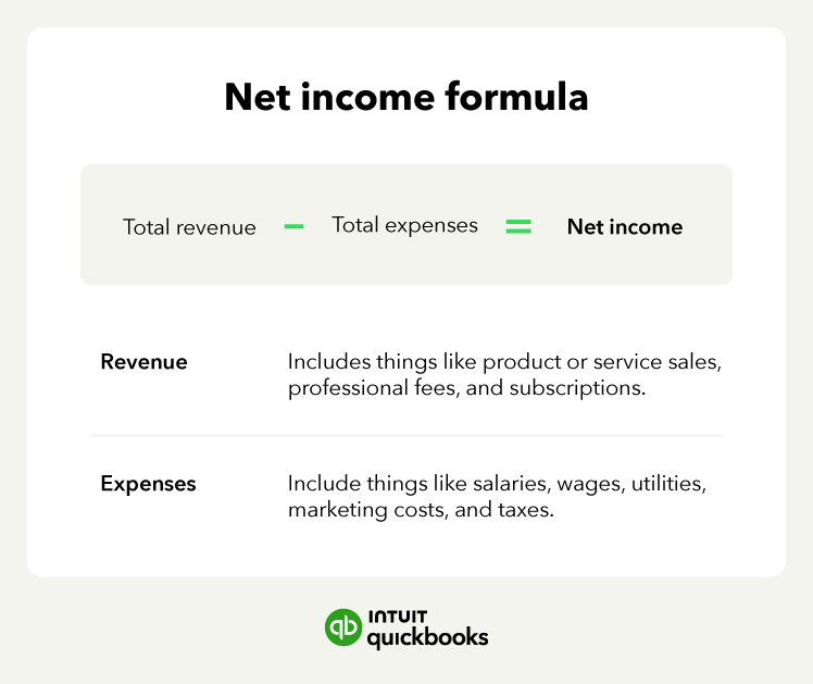 An infographic illustrating the net income formula