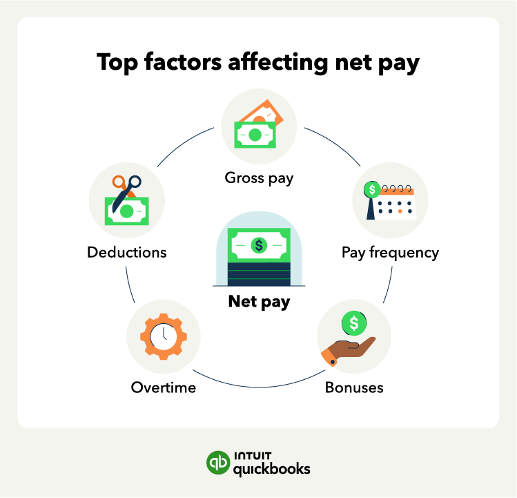 An illustration of the key factors that affect net pay, including bonuses, overtime, pay frequency, deductions, and gross pay.