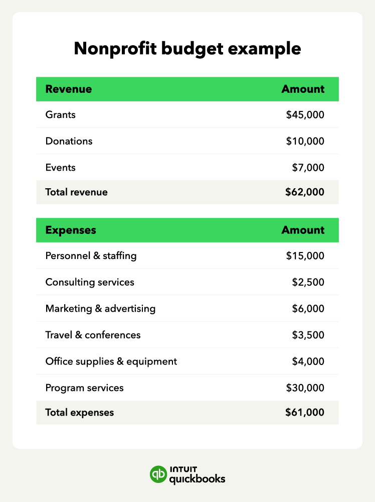 Nonprofit budget example with revenue and expenses