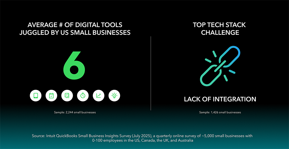 Number of digital tools