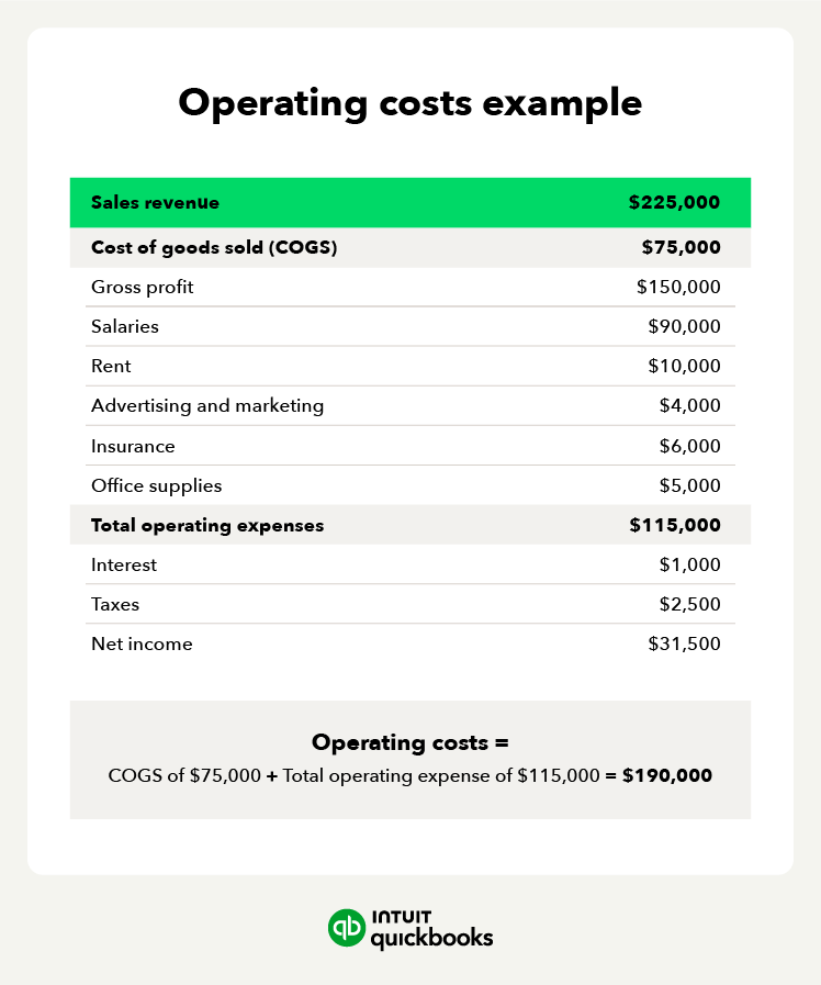 An example of the cost of goods sold (COGS), operating expenses, and operating costs.