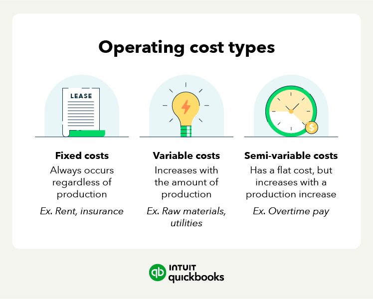 Operating cost types, including fixed, variable, and semi-variable costs.