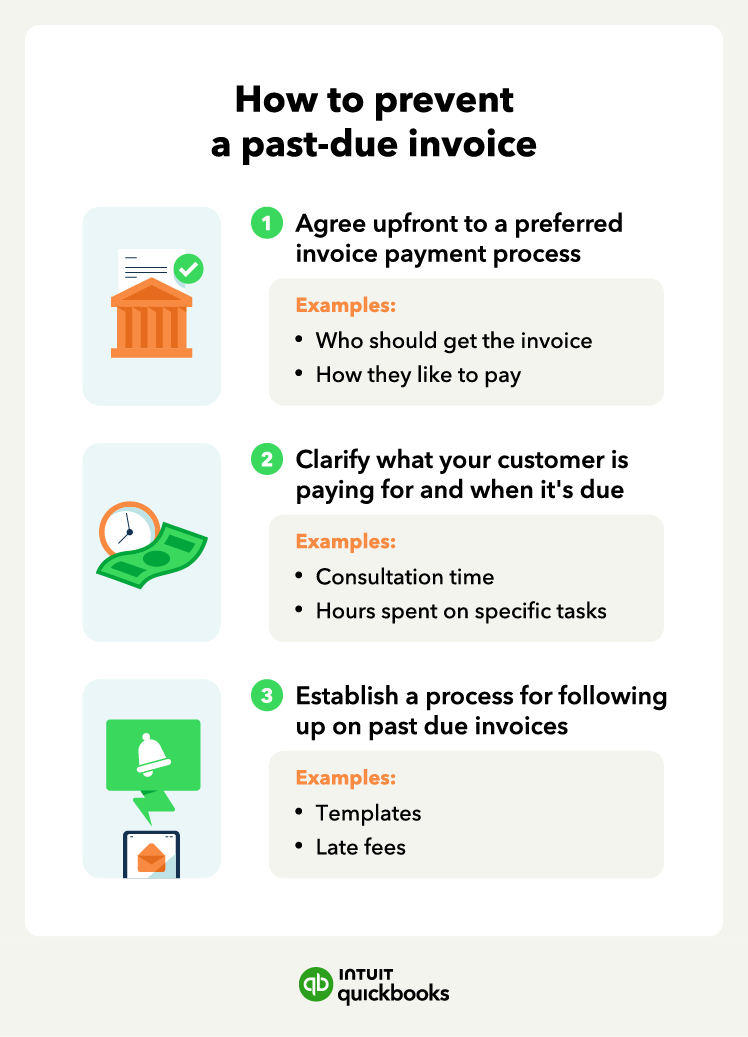 A guide on how to prevent a past-due invoice from occurring.