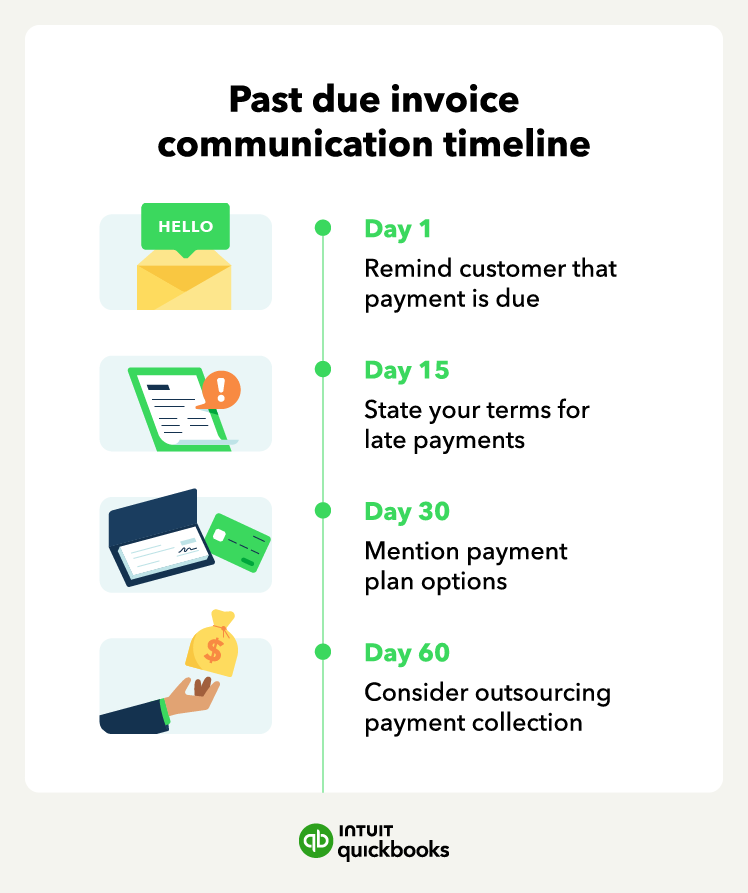 A 60 day past due invoice communication timeline.