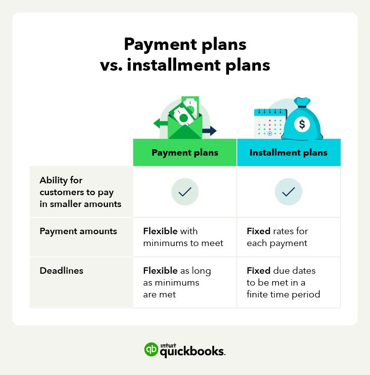 a chart explaining the differences between payment plans and installment plans