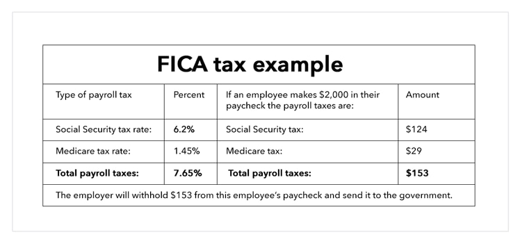 Chart shows FICA tax example