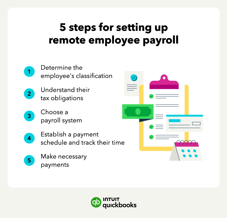 An illustration of the five steps you take to set up payroll for remote employees.