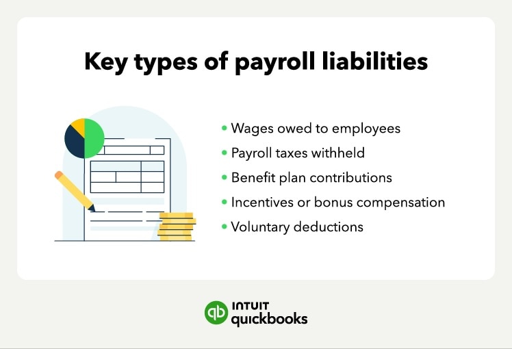 The types of payroll liabilities businesses incur, including wages owed to employees and payroll taxes withheld.