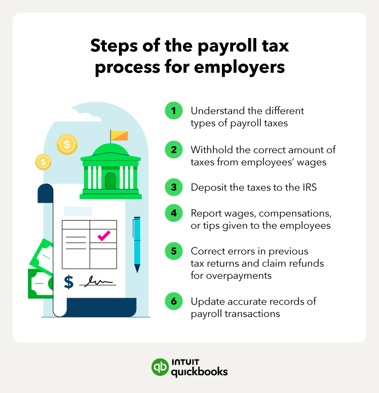The image depicts the 6 steps of the payroll tax process for employers.