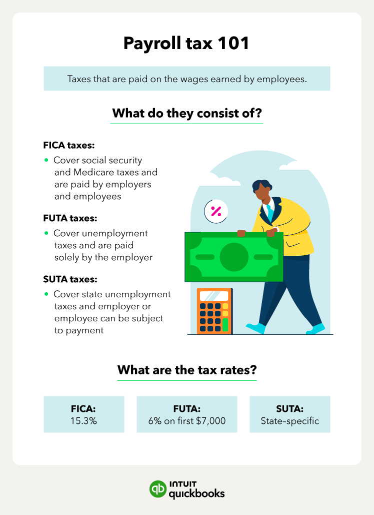 An illustration of what payroll taxes consist of, including FICA, FUTA, and SUTA taxes.