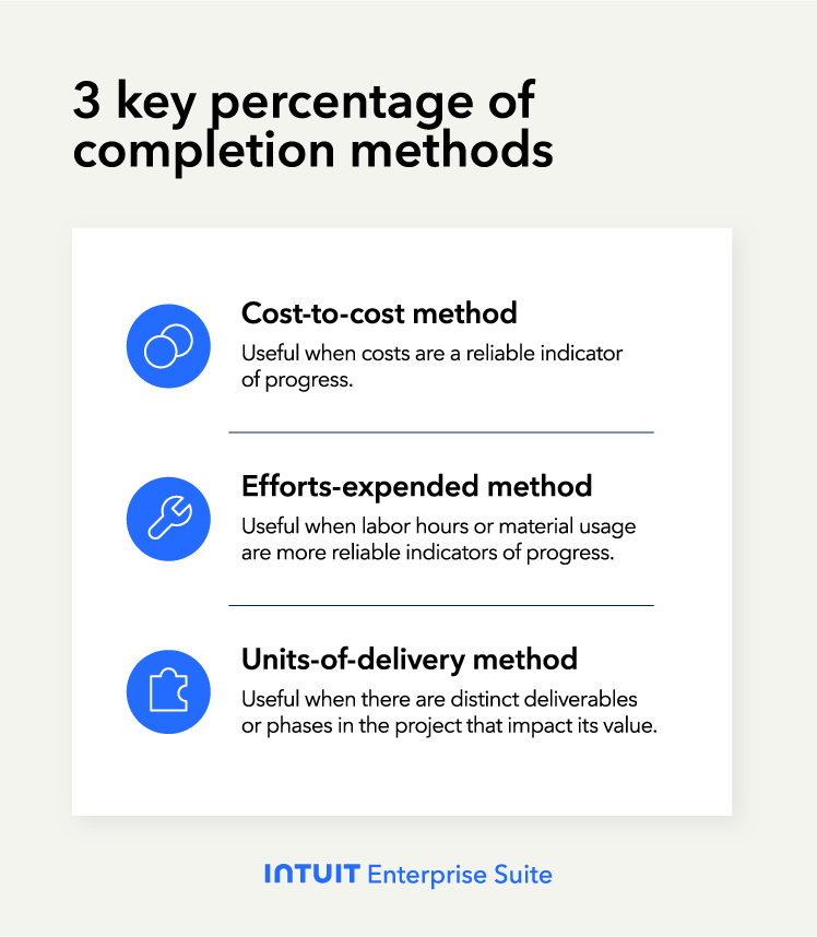 The percentage of completion methods, including cost-to-cost method and units-of-delivery method.