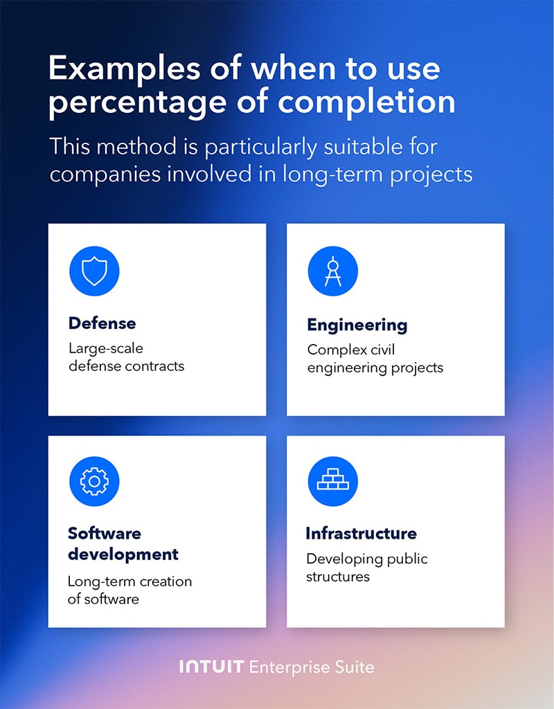 Examples of when to use the percentage of completion method, including industries.