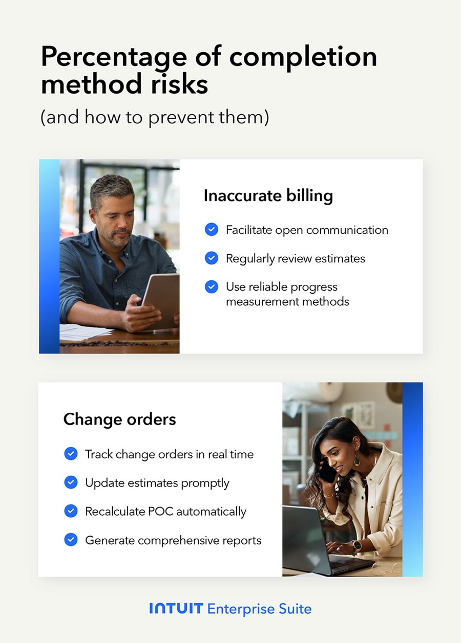The risks of using the percentage of completion method, such as inaccurate billing.