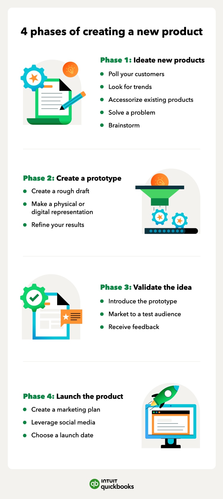 4 phases of creating new product ideas.