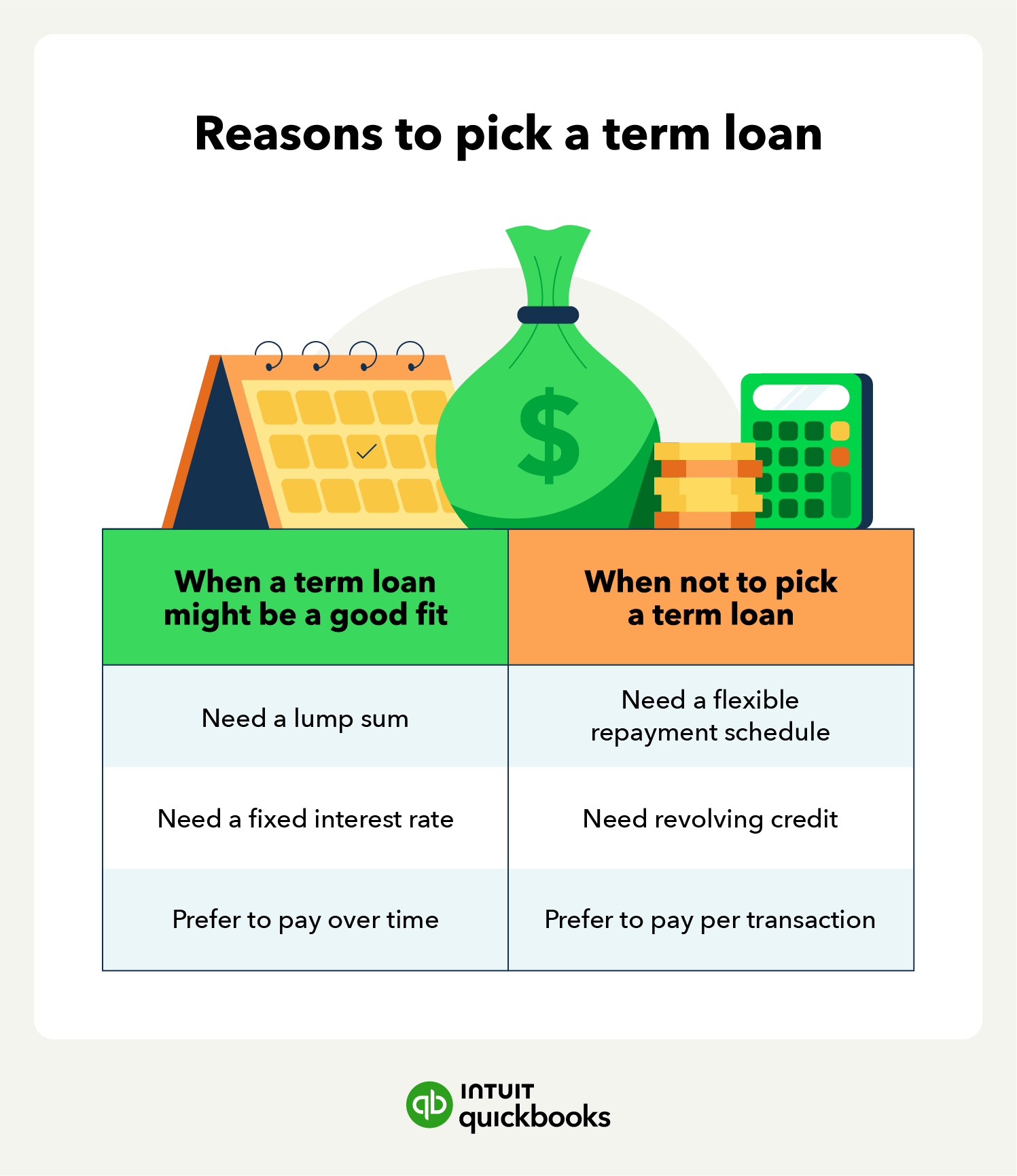 An illustration of the reasons to pick a term loan, such as set payments and fixed interest rate.