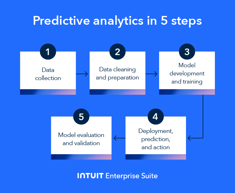 The five steps of predictive analytics.