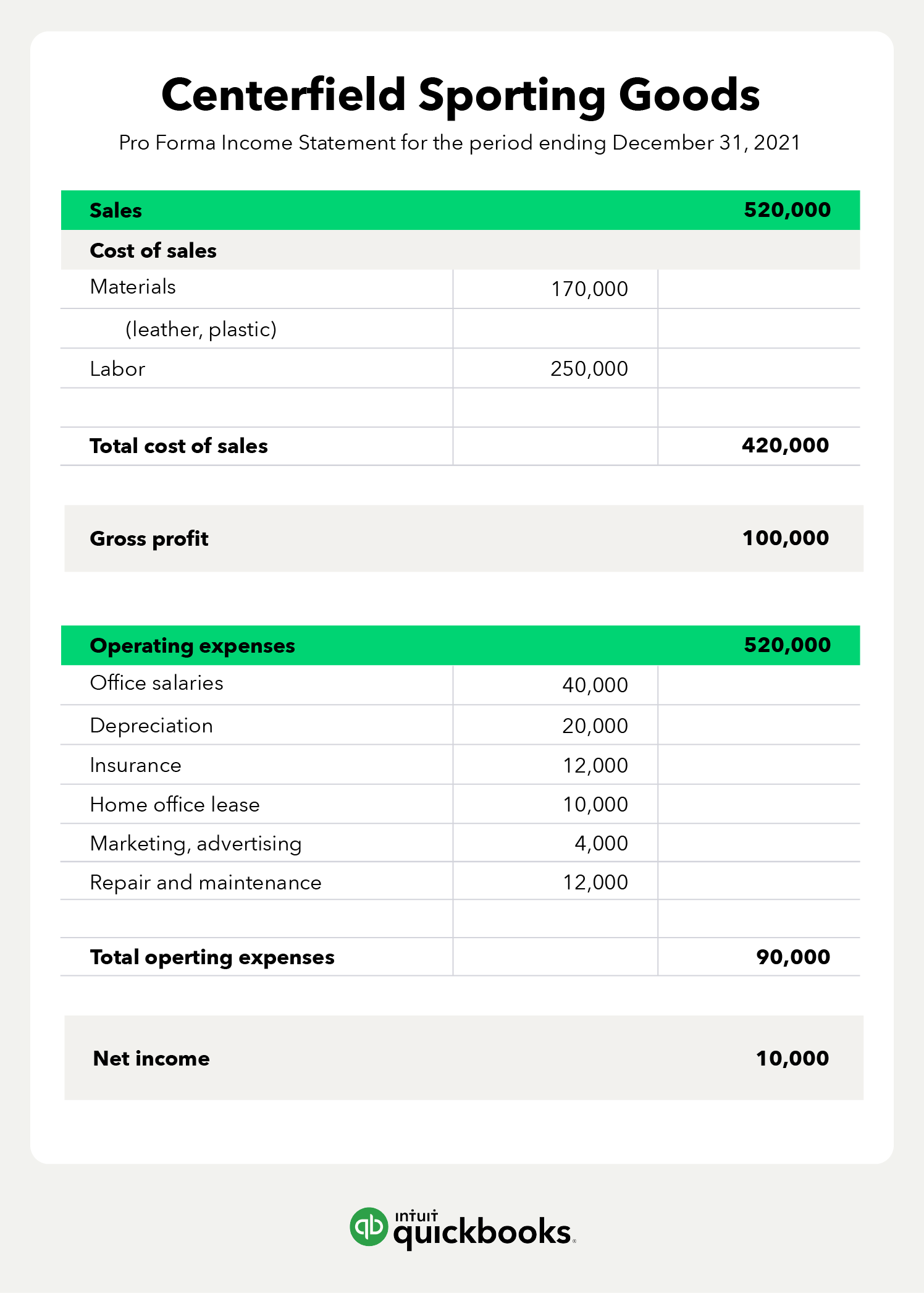 Example of a pro forma income statement
