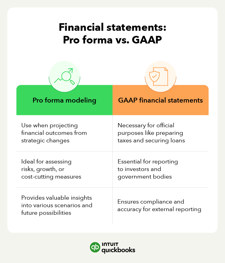 The difference between pro forma financial statements and GAAP financial statements.