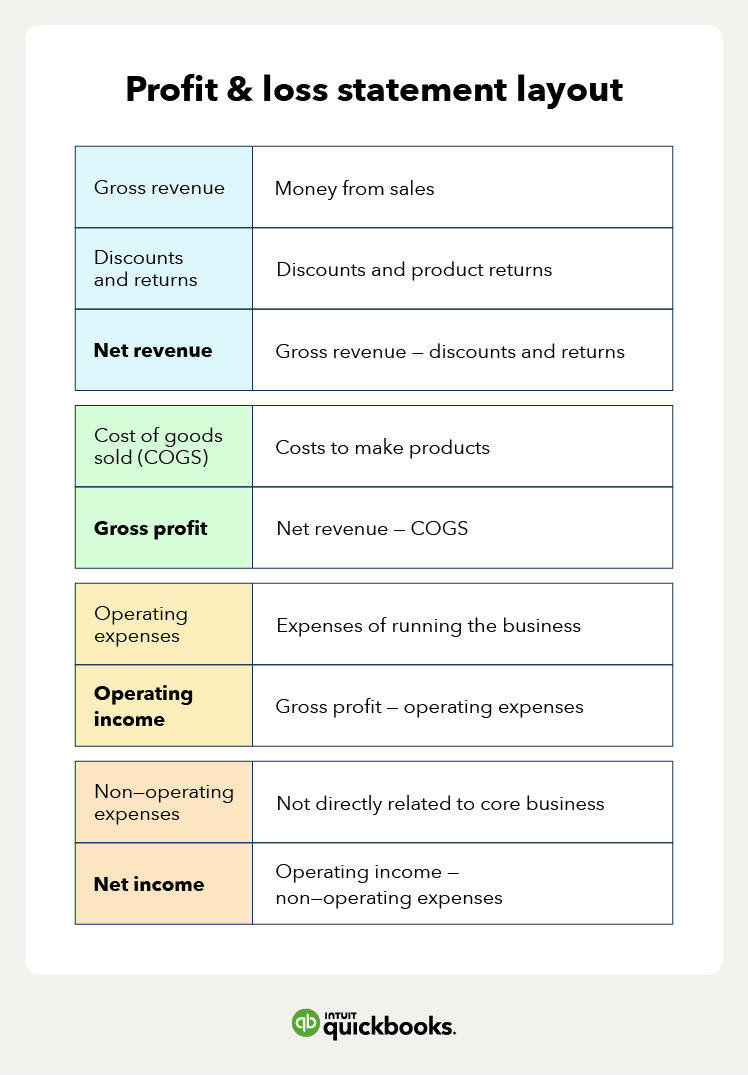 Layout of a profit and loss statement: gross revenues, discounts and returns, net revenue, cost of goods sold, gross profit, operating expenses, operating income, non-operating income, non-operating expenses, and net income.